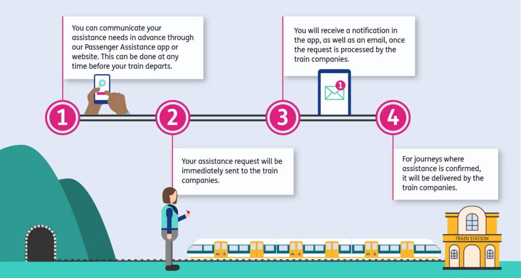 Illustration with a pale grey background. The numbers 1, 2, 3 and 4 are in white text within pink circles and spread at equal distance along two horizontal black lines in roughly the centre of the image. A pink line points upwards from number 1, attached to a white box containing the text "You can communicate your assistance needs in advance through our Passenger Assistance app or website. This can be done at any time before your train departs." Beneath this, sitting on the black lines between the numbers 1 and 2 is an illustration of 2 hands with brown skin holding a smart phone showing the teal "P" Passenger Assistance logo. A pink line pointing downwards from number 2 is attached to a white box containing the text "Your assistance request will be immediately sent to the train companies." Directly beneath the pink line is an illustrated white female with light brown hair in train staff uniform, a navy-blue top with teal tabard, grey trousers and holding a pink whistle. She is standing on light green grass by a train track which runs along the bottom of the image. Behind her in the bottom left corner of the image are 2 green hills, one with a train tunnel leading into it. To the right of the woman is a white, blue and yellow train which is heading towards the tunnel. Behind the train, in the bottom right corner of the image, is a yellow illustration of a train station.A pink line pointing upwards from number 3 is attached to a white box containing the text "You will receive a notification in the app, as well as an email, once the request is processed by the train companies." Between number 3 and 4 on the black lines is an illustration of a smartphone showing a teal message icon with the number 1 in a red circle. A pink line pointing downwards from number 4 is attached to a white box containing the text "For journeys where assistance is confirmed, it will be delivered by the train companies."